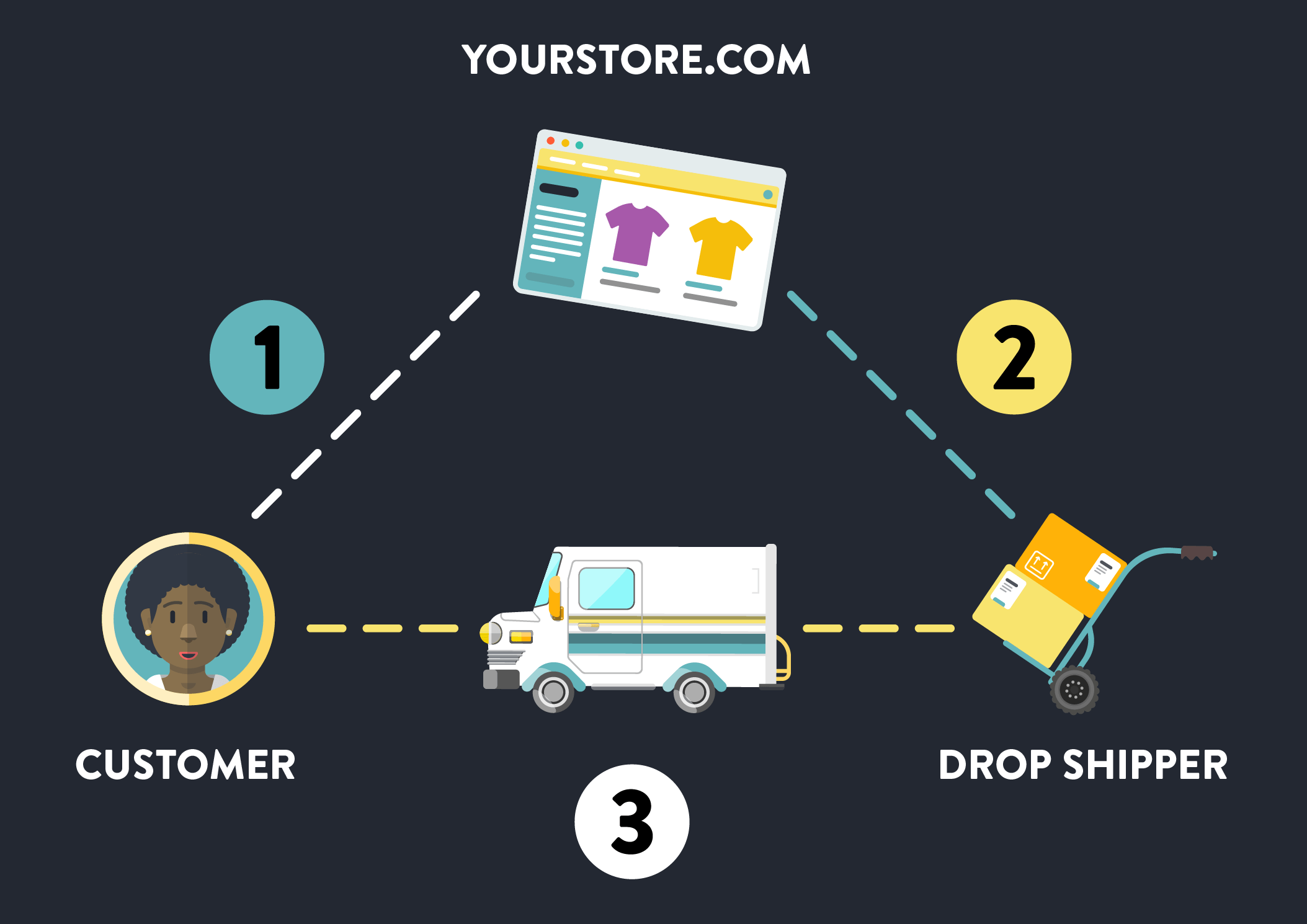 speedbee digital dropshipping advantage 